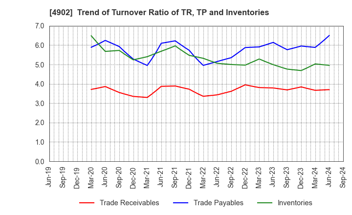 4902 KONICA MINOLTA, INC.: Trend of Turnover Ratio of TR, TP and Inventories