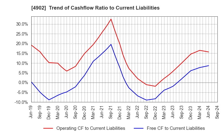 4902 KONICA MINOLTA, INC.: Trend of Cashflow Ratio to Current Liabilities