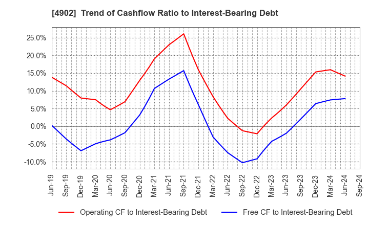 4902 KONICA MINOLTA, INC.: Trend of Cashflow Ratio to Interest-Bearing Debt