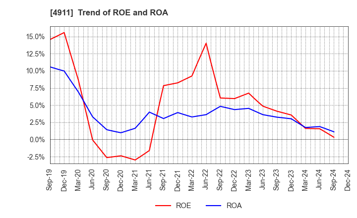 4911 Shiseido Company,Limited: Trend of ROE and ROA