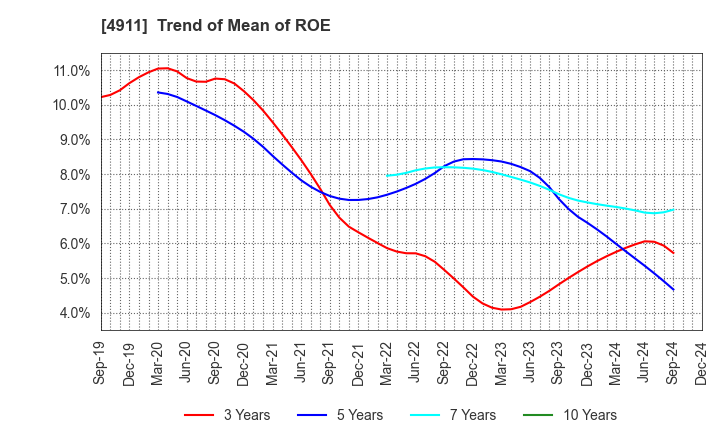 4911 Shiseido Company,Limited: Trend of Mean of ROE