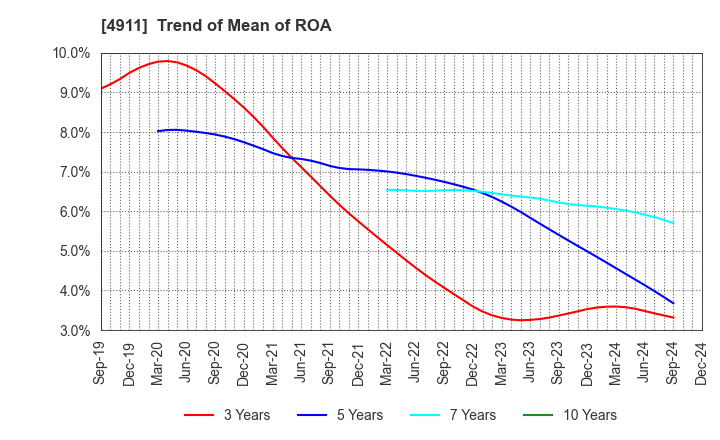 4911 Shiseido Company,Limited: Trend of Mean of ROA