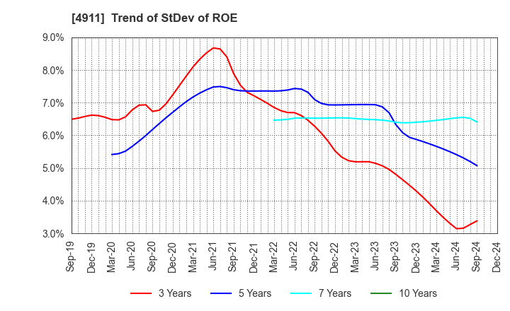 4911 Shiseido Company,Limited: Trend of StDev of ROE