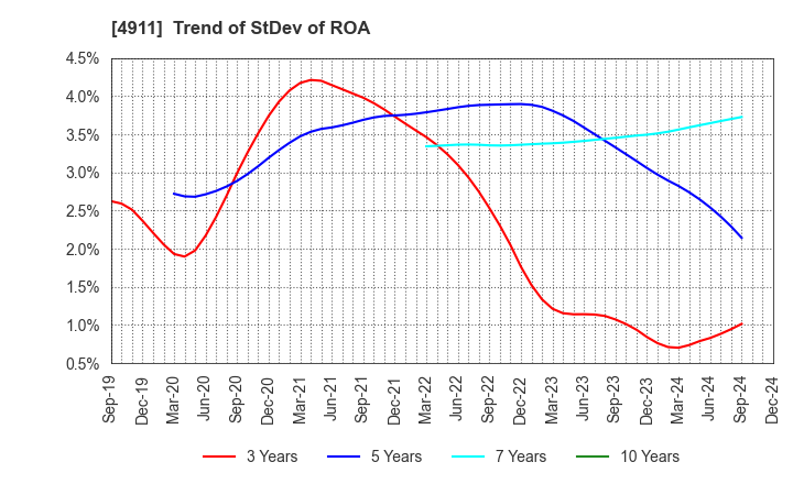 4911 Shiseido Company,Limited: Trend of StDev of ROA