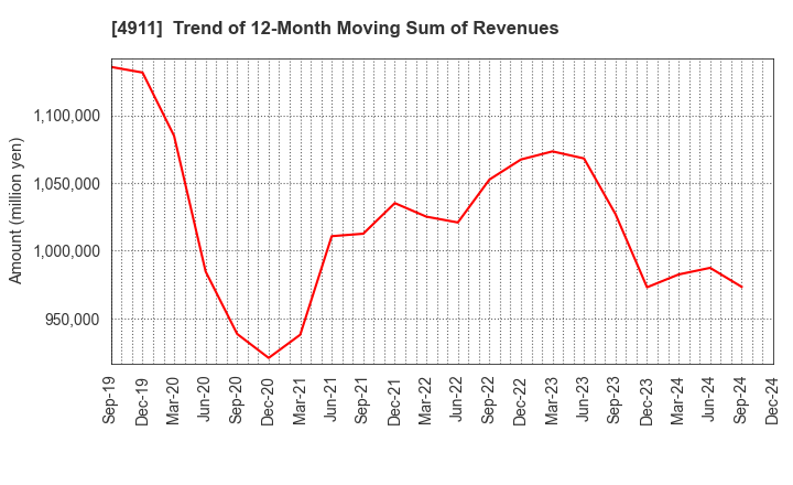 4911 Shiseido Company,Limited: Trend of 12-Month Moving Sum of Revenues