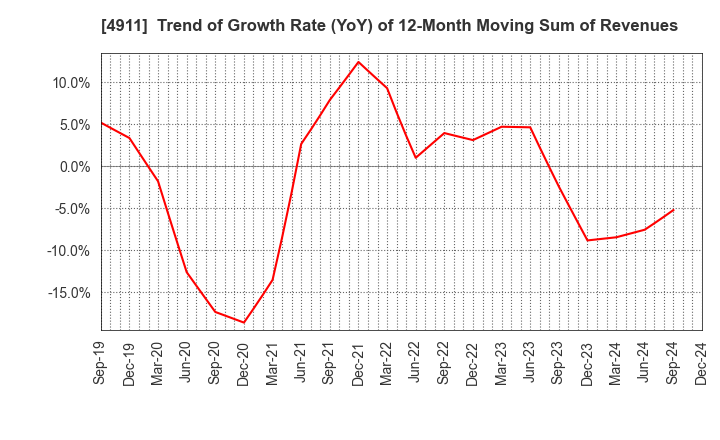 4911 Shiseido Company,Limited: Trend of Growth Rate (YoY) of 12-Month Moving Sum of Revenues