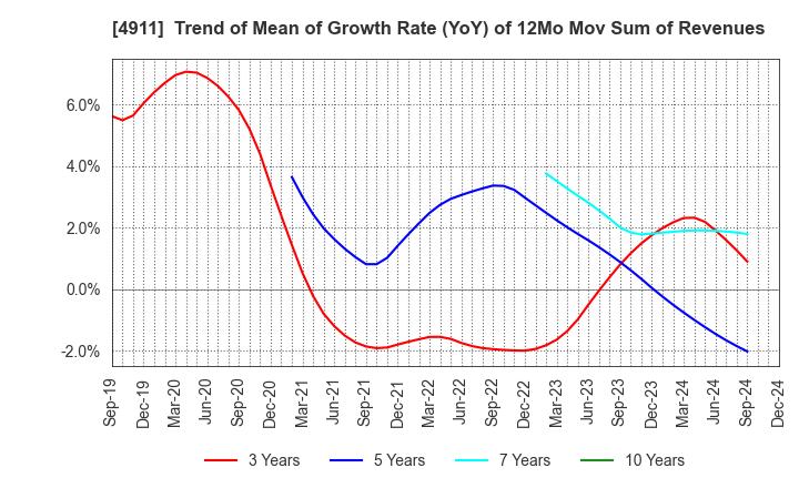 4911 Shiseido Company,Limited: Trend of Mean of Growth Rate (YoY) of 12Mo Mov Sum of Revenues