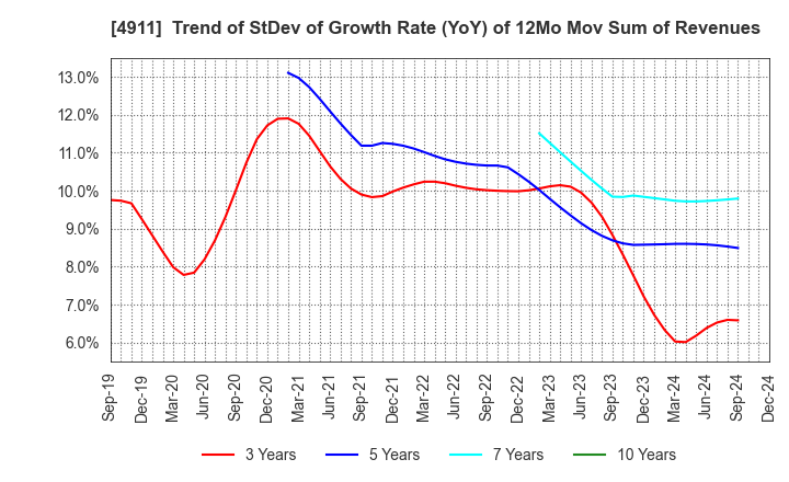 4911 Shiseido Company,Limited: Trend of StDev of Growth Rate (YoY) of 12Mo Mov Sum of Revenues