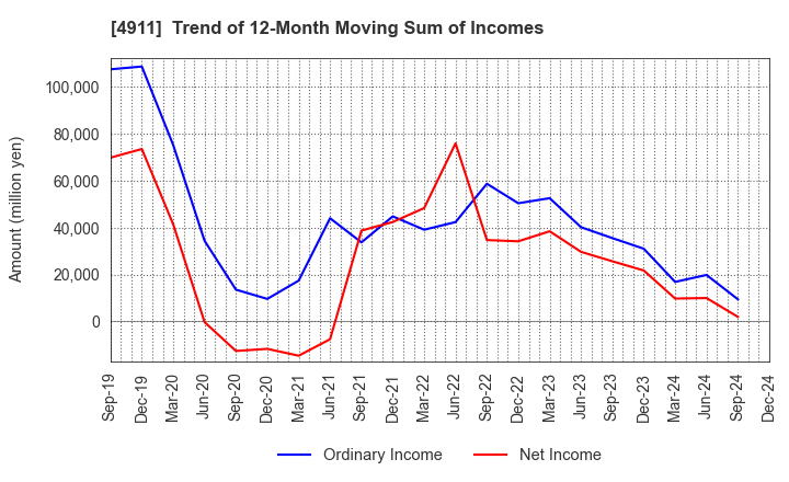 4911 Shiseido Company,Limited: Trend of 12-Month Moving Sum of Incomes