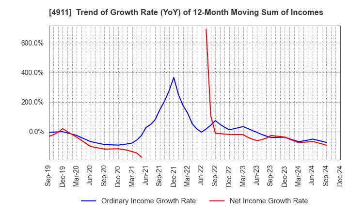 4911 Shiseido Company,Limited: Trend of Growth Rate (YoY) of 12-Month Moving Sum of Incomes