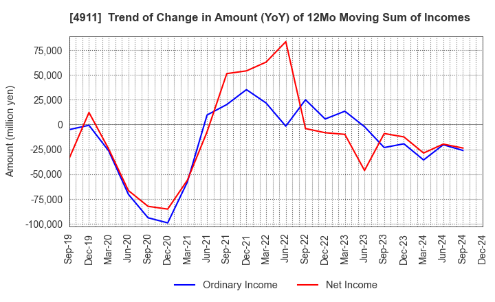 4911 Shiseido Company,Limited: Trend of Change in Amount (YoY) of 12Mo Moving Sum of Incomes