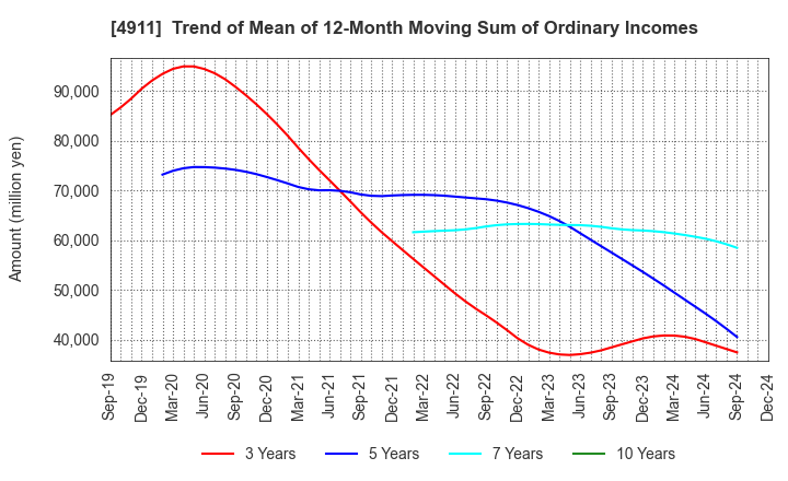 4911 Shiseido Company,Limited: Trend of Mean of 12-Month Moving Sum of Ordinary Incomes