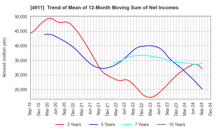 4911 Shiseido Company,Limited: Trend of Mean of 12-Month Moving Sum of Net Incomes