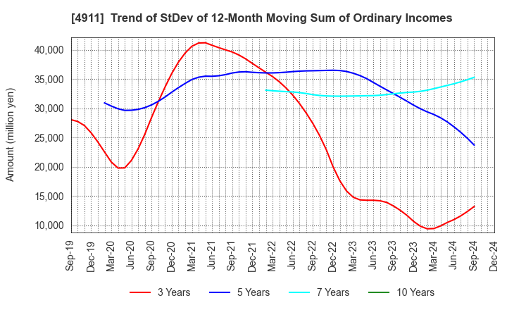 4911 Shiseido Company,Limited: Trend of StDev of 12-Month Moving Sum of Ordinary Incomes