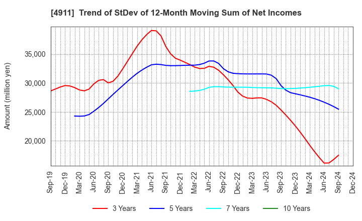 4911 Shiseido Company,Limited: Trend of StDev of 12-Month Moving Sum of Net Incomes