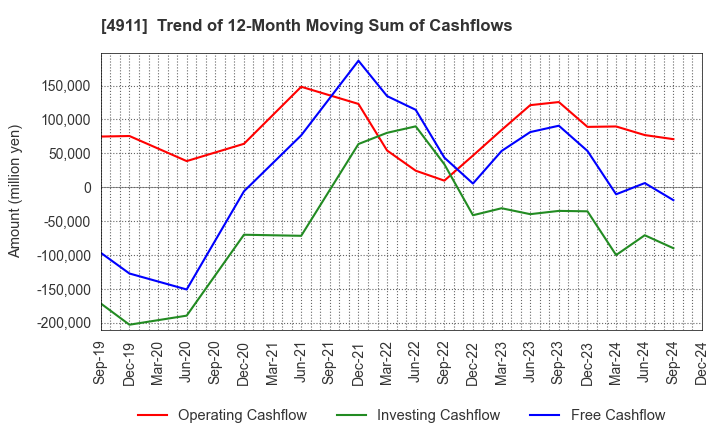 4911 Shiseido Company,Limited: Trend of 12-Month Moving Sum of Cashflows