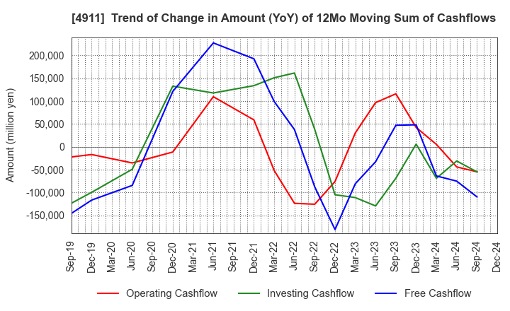 4911 Shiseido Company,Limited: Trend of Change in Amount (YoY) of 12Mo Moving Sum of Cashflows