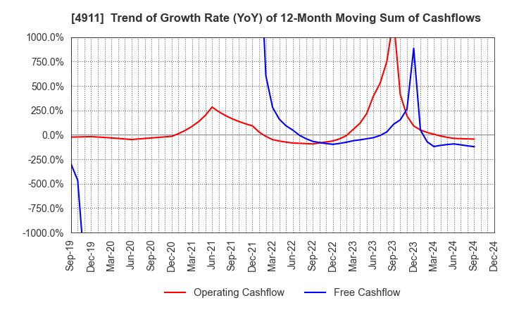 4911 Shiseido Company,Limited: Trend of Growth Rate (YoY) of 12-Month Moving Sum of Cashflows