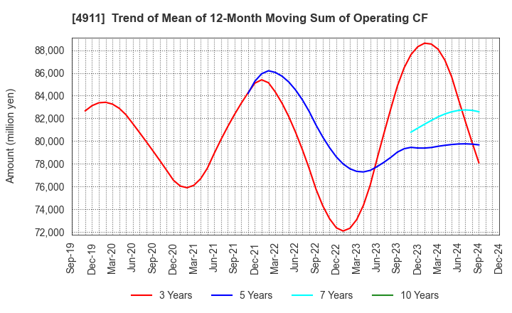 4911 Shiseido Company,Limited: Trend of Mean of 12-Month Moving Sum of Operating CF