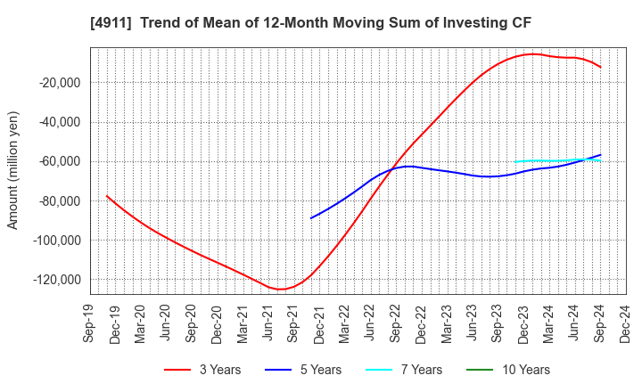 4911 Shiseido Company,Limited: Trend of Mean of 12-Month Moving Sum of Investing CF