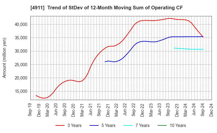 4911 Shiseido Company,Limited: Trend of StDev of 12-Month Moving Sum of Operating CF