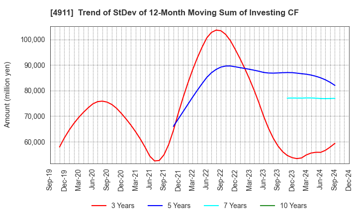 4911 Shiseido Company,Limited: Trend of StDev of 12-Month Moving Sum of Investing CF