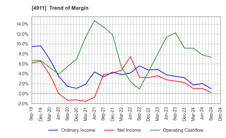 4911 Shiseido Company,Limited: Trend of Margin