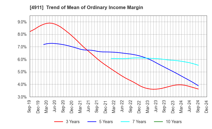 4911 Shiseido Company,Limited: Trend of Mean of Ordinary Income Margin