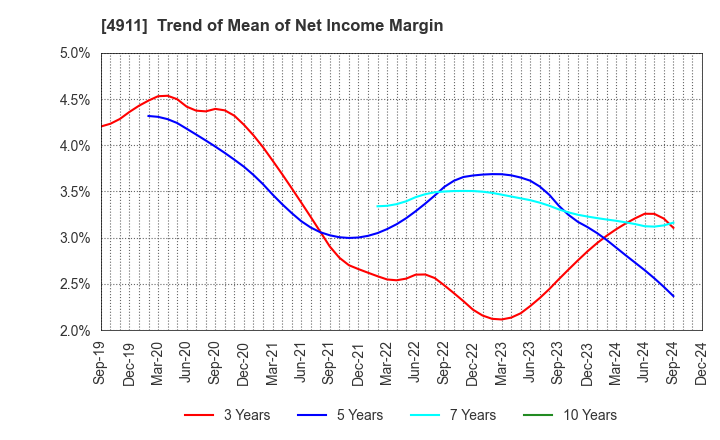 4911 Shiseido Company,Limited: Trend of Mean of Net Income Margin