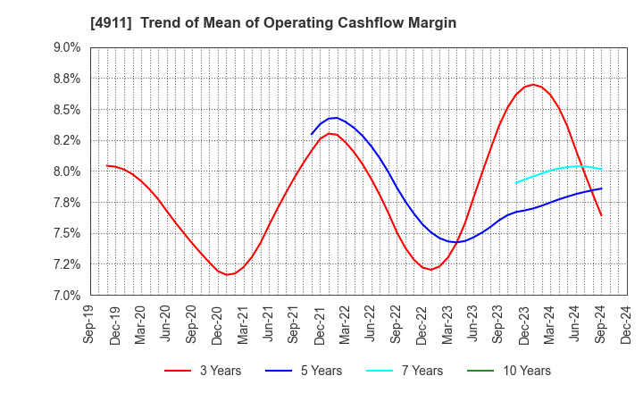 4911 Shiseido Company,Limited: Trend of Mean of Operating Cashflow Margin