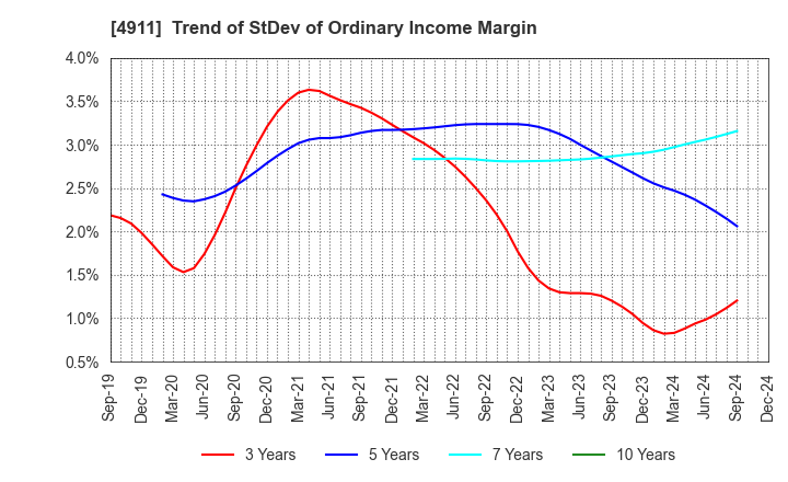 4911 Shiseido Company,Limited: Trend of StDev of Ordinary Income Margin