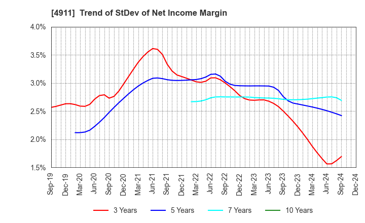 4911 Shiseido Company,Limited: Trend of StDev of Net Income Margin