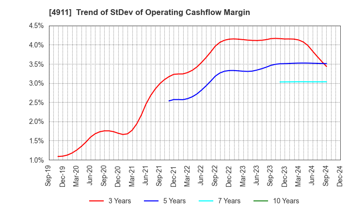 4911 Shiseido Company,Limited: Trend of StDev of Operating Cashflow Margin