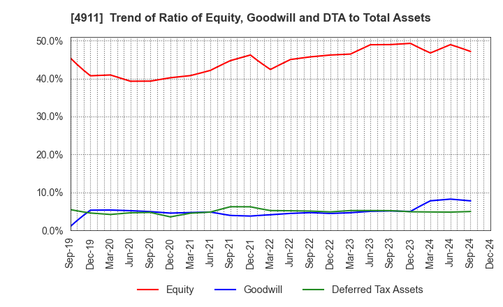 4911 Shiseido Company,Limited: Trend of Ratio of Equity, Goodwill and DTA to Total Assets