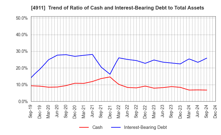 4911 Shiseido Company,Limited: Trend of Ratio of Cash and Interest-Bearing Debt to Total Assets