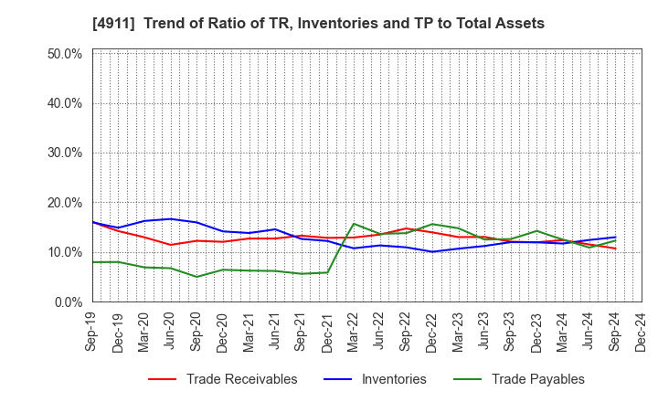 4911 Shiseido Company,Limited: Trend of Ratio of TR, Inventories and TP to Total Assets