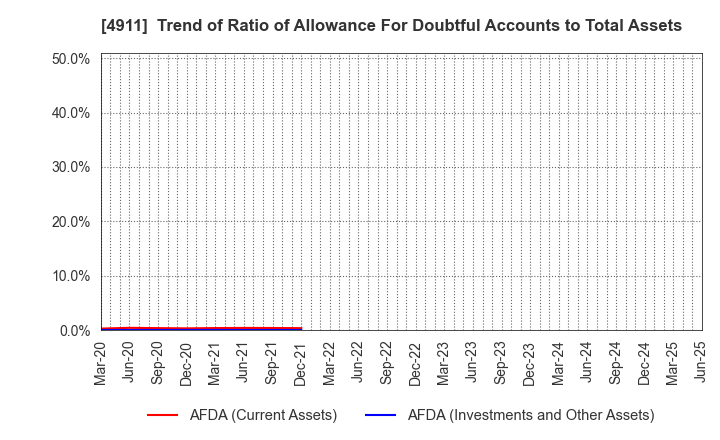4911 Shiseido Company,Limited: Trend of Ratio of Allowance For Doubtful Accounts to Total Assets