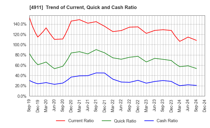 4911 Shiseido Company,Limited: Trend of Current, Quick and Cash Ratio