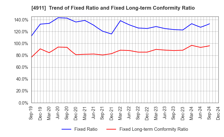 4911 Shiseido Company,Limited: Trend of Fixed Ratio and Fixed Long-term Conformity Ratio