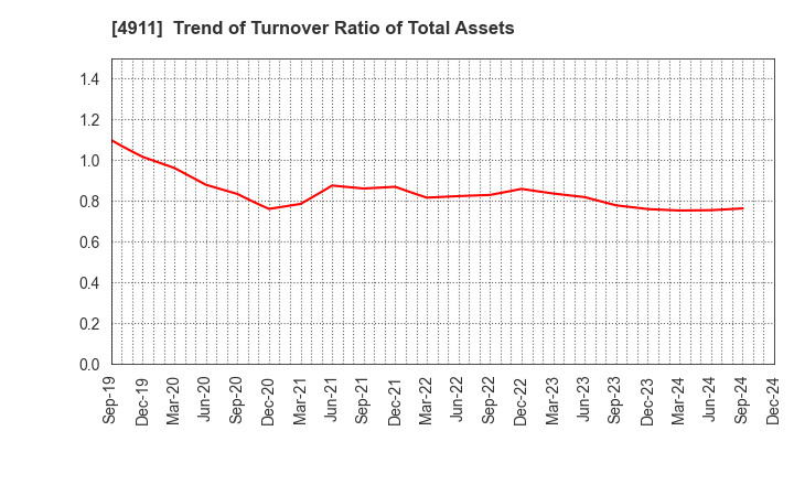 4911 Shiseido Company,Limited: Trend of Turnover Ratio of Total Assets