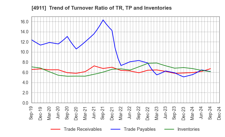 4911 Shiseido Company,Limited: Trend of Turnover Ratio of TR, TP and Inventories