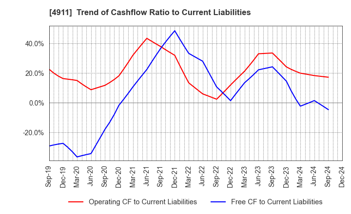 4911 Shiseido Company,Limited: Trend of Cashflow Ratio to Current Liabilities