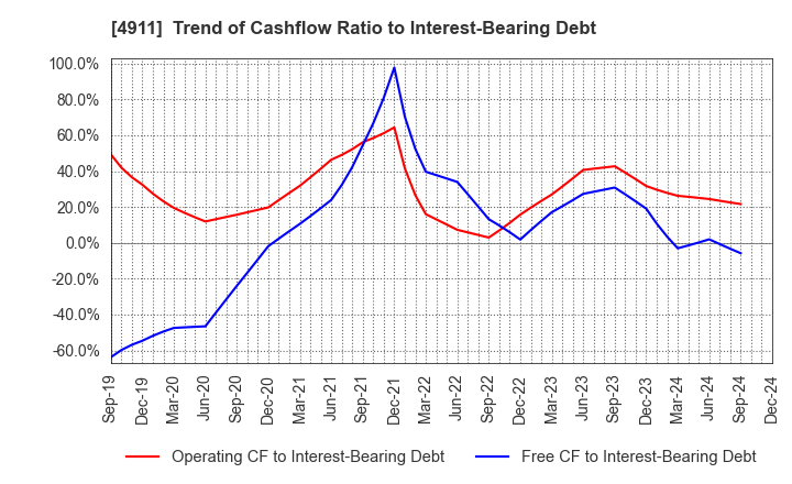 4911 Shiseido Company,Limited: Trend of Cashflow Ratio to Interest-Bearing Debt