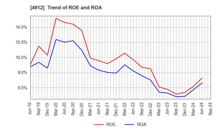 4912 Lion Corporation: Trend of ROE and ROA