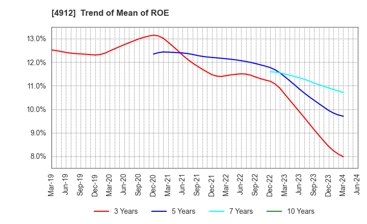 4912 Lion Corporation: Trend of Mean of ROE