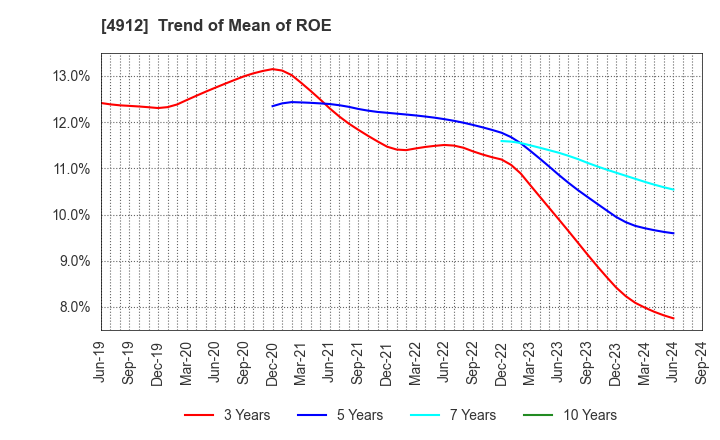 4912 Lion Corporation: Trend of Mean of ROE