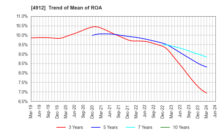 4912 Lion Corporation: Trend of Mean of ROA