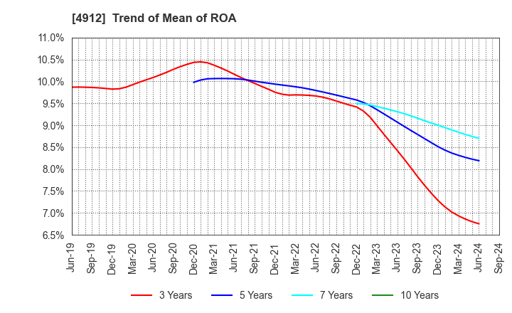 4912 Lion Corporation: Trend of Mean of ROA