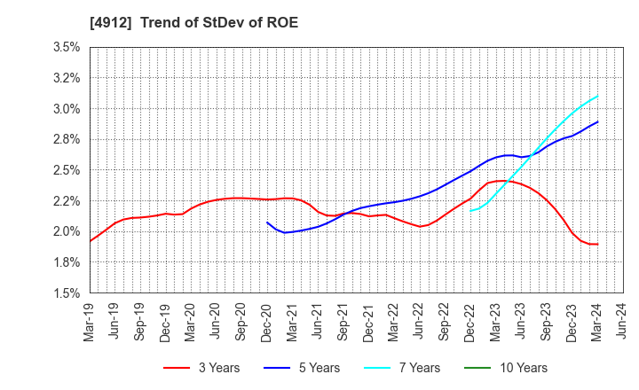 4912 Lion Corporation: Trend of StDev of ROE