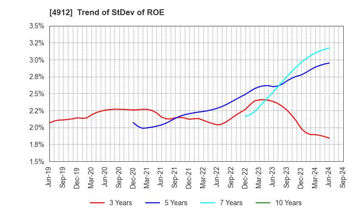 4912 Lion Corporation: Trend of StDev of ROE